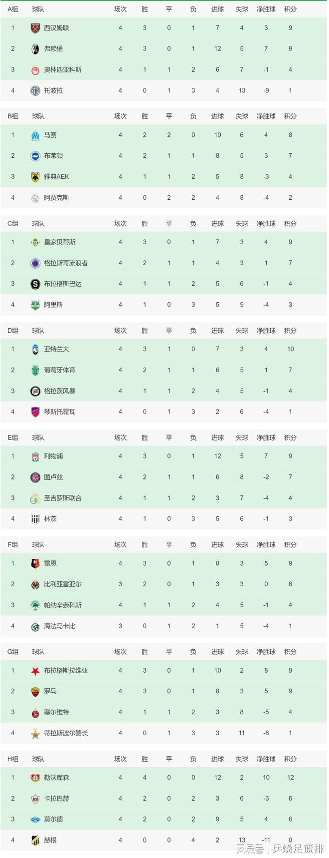 第45+2分钟，巴普蒂斯唐险些帮球队反超比分！